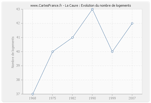 La Caure : Evolution du nombre de logements